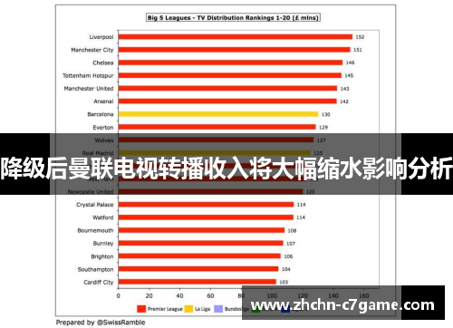 降级后曼联电视转播收入将大幅缩水影响分析